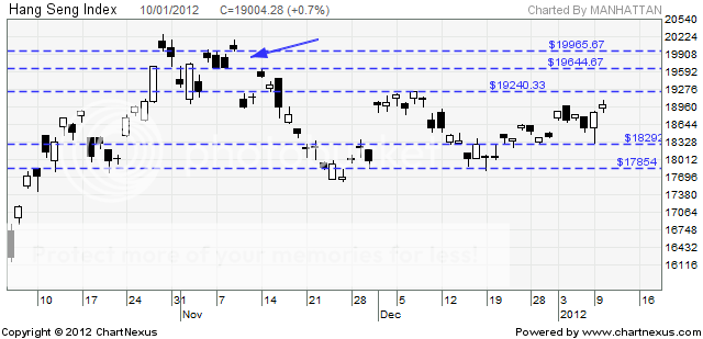 Hang Seng Index