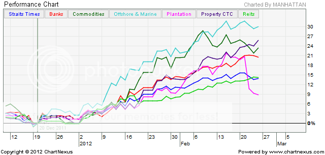 Sector Performance